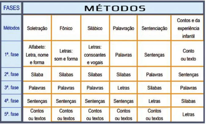 Figura 5: Quadro - métodos de alfabetização 