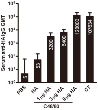 Figure 2. Geometric mean titers (GMT) for serum anti-HA antibody responses after immunization with three doses (1 mg, 3 mg, or 9 mg) of recombinant HA together with C48/80, and compared with HA alone (9 mg) or plus CT
