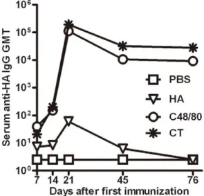 Fig. 3A demonstrates GMT of serum IgG binding antibodies against HA protein among the four groups one week after the final immunization (day 21 after initial immunization)