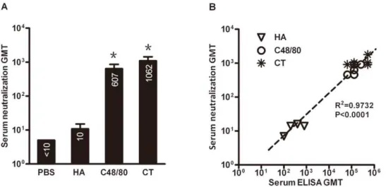 Figure 6. (A) Survival percentage of four groups of animals (n = 10 per group) immunized with PBS, HA alone, HA plus C48/80 or HA plus CT