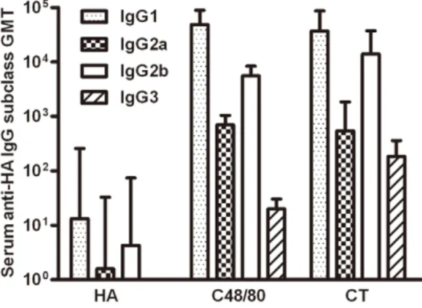 Figure 8. GMT of serum anti-HA IgG1, IgG2a, IgG2b, and IgG3 in animals (n = 10 per group) immunized with HA alone, HA plus C48/80 or HA plus CT on day 21 after initial immunization.