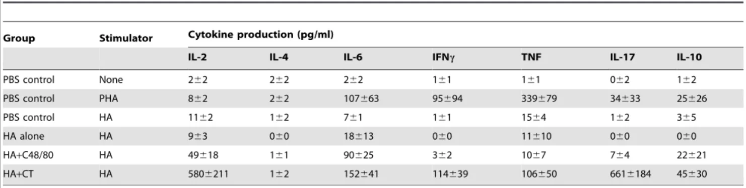 Table 2. Antigen-specific cytokine production from splenocytes after stimulation (n = 3/group).