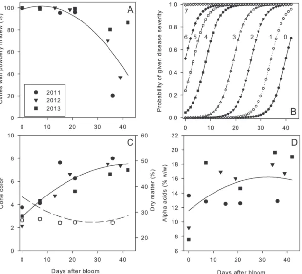 Fig 3. Association of inoculation timing in relation to powdery mildew development on cones and quality factors