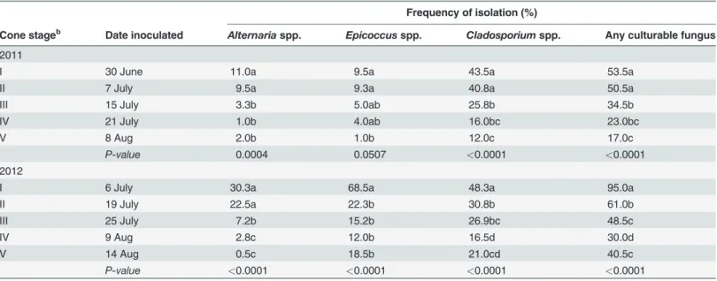 Table 3. Frequency of isolation of opportunistic and saprophytic fungi from hop cones when inoculated with Podosphaera macularis in varying developmental stages a .