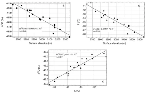 Fig. 10. Linear regression relations between present-day surface elevation (S, in m), surface temperature (T s , in ◦ C) and oxygen-isotope value of surface snow (δ 18 O, in ‰) for a selection of field sites upstream of the Kohnen drill site (Oerter et al.