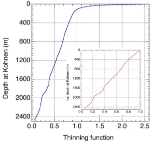 Fig. 12. Thinning function at Kohnen plotted as a function of depth.