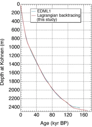 Fig. 7. Model-derived depth-age distribution at Kohnen plotted as function of real depth