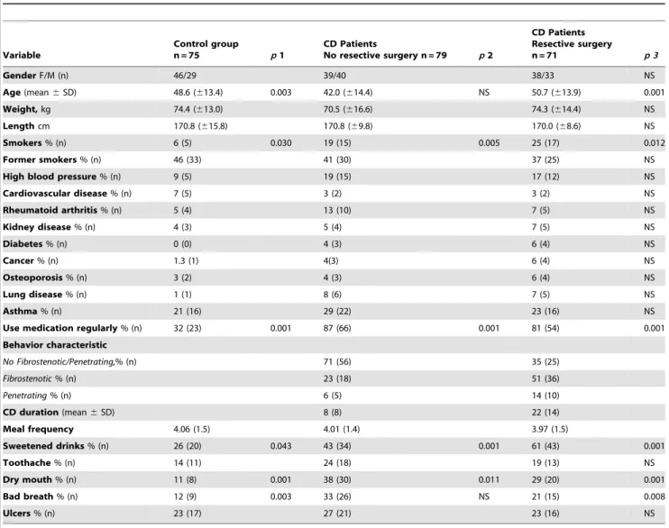 Table 2 shows the clinical variables amongst the three groups, using ANCOVA and adjusted for age, gender and smoking