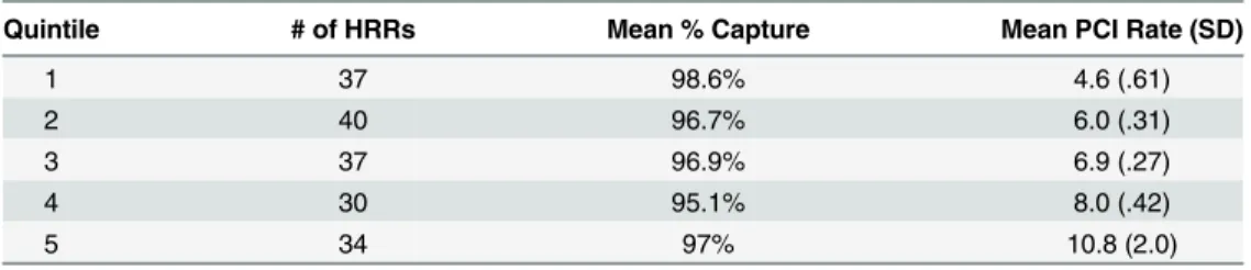 Table 1. Mean PCI rates within each quintile of utilization (per 1000).