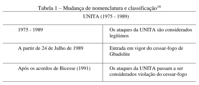 Tabela 1 – Mudança de nomenclatura e classificação 16 UNITA (1975 - 1989) 