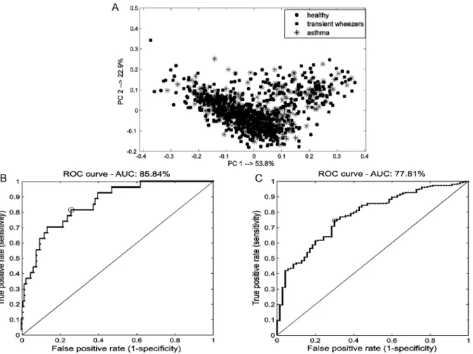 Figure 2. The outcomes of PCA and ROC analysis. (A) PCA score plot of 1074 breath-o-grams performed on 527 VOCs excreted in breath samples obtained from healthy, transient wheezing and asthmatic children