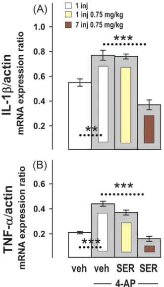Table 3. Effect of Sertraline at Two Doses on PTZ-Induced Seizures.