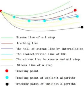 Fig. 3. Schematic illustration of coupled explicit- explicit-implicit computations. 