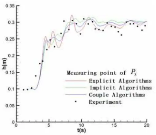 Fig. 7. Computed and measured water level  variations of dambreak flow. 