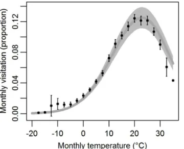 Fig 1. Third-order polynomial glm relationship of historical (1979 – 2013) monthly mean temperature and monthly park visitation (proportion of annual)