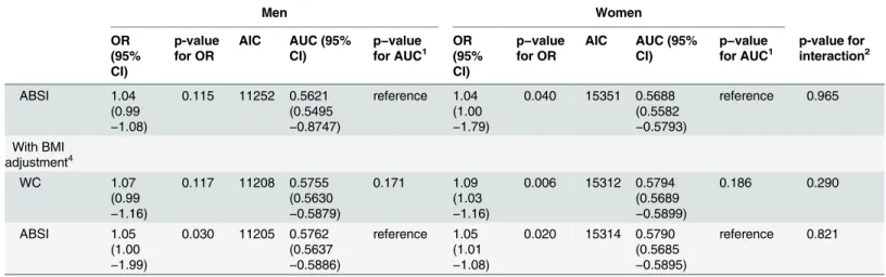 Table 4. ( Continued ) Men Women OR (95% CI) p-valuefor OR AIC AUC (95%CI) p − value for AUC 1 OR (95%CI) p − valuefor OR AIC AUC (95%CI) p − value for AUC 1 p-value forinteraction 2 ABSI 1.04 (0.99 −1.08) 0.115 11252 0.5621 (0.5495 −0.8747) reference 1.04