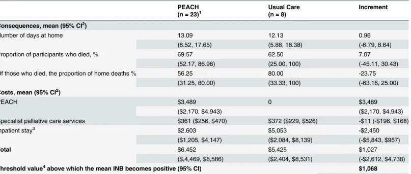 Table 1. Summary of incremental costs and outcomes framed from a utility perspective at 28 days for PEACH versus usual care.