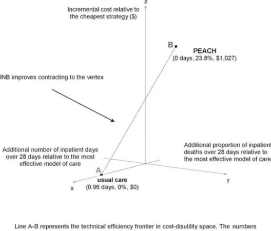 Fig 2. Technical efficiency frontier in cost-disutility space for PEACH and usual care.