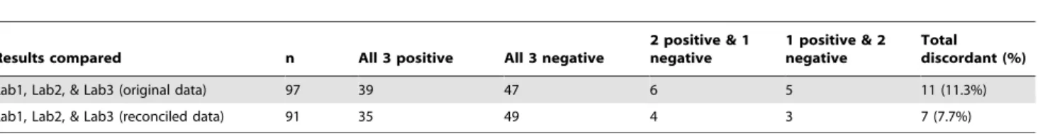 Table 3. Pairwise comparisons of QuantiFERON-TB Gold In-Tube test interpretations performed on the same subjects in three labs.