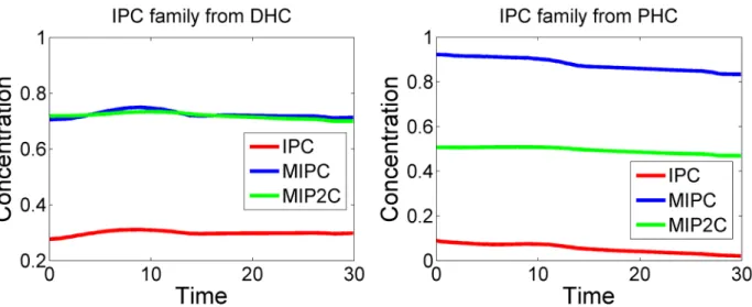Figure 3. Trends in activities of enzyme at the entry point of sphingolipid biosynthesis