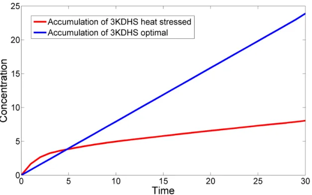 Figure 11. Changes in 3KDHS production under optimal and heat stress conditions. The model allows the computation of 3KDHS accumulation without 3KDHS degradation