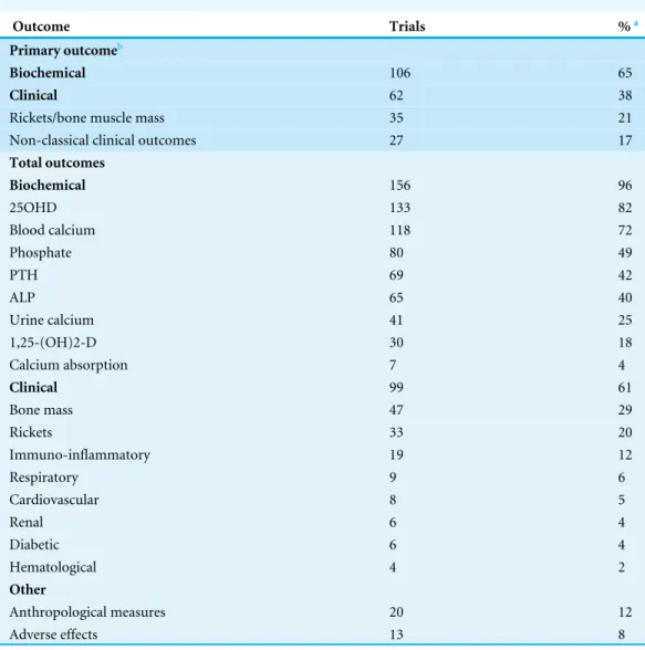 Table 4 Classification of studied outcomes of the 163 identified trials.