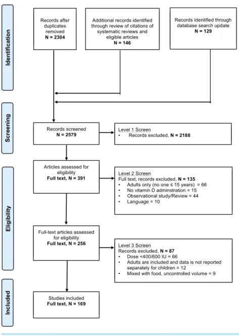 Figure 1 Flow chart of study selection based on inclusion and exclusion criteria. The stages of a sys- sys-tematic selection scheme include: identification, screening, eligibility, and final included studies.