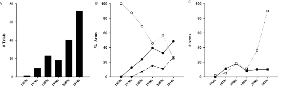 Figure 2 Evolution of pediatrics trials of high dose vitamin D over time. Exponential increase in num- num-ber of trials (A, R 2 = 0.96, p < 0.001)