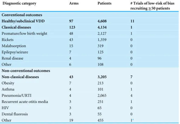 Table 2 Diagnostic categories and outcomes of studied populations. A total of 263 arms were identified as high dose