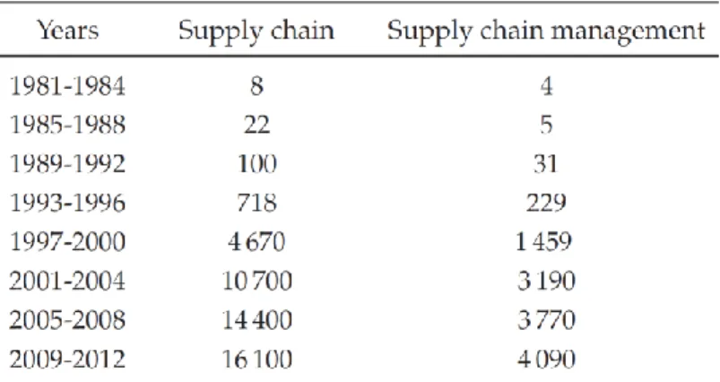 Figura 1 - Publicações científicas com os termos “supply chain” e “supply chain management” no título, adaptado de [9] 