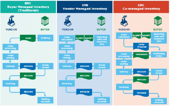 Figura 5 - Processo de funcionamentos dos modelos de gestão de stock BMI, VMI e CMI, adaptado de [4] 