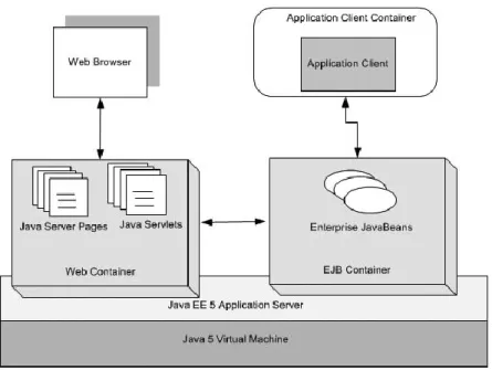 Figura 9 - Arquitetura da plataforma Java EE, adaptado de [15] 