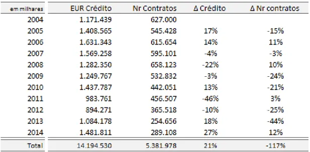 Gráfico 1. Evolução do Total de Crédito Concedido pelas ASFAC e do Nr. de contratos  realizados 