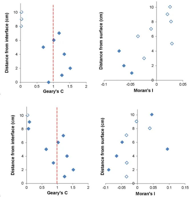 Fig 7. Significant Geary correlograms and corresponding non-significant Moran correlograms