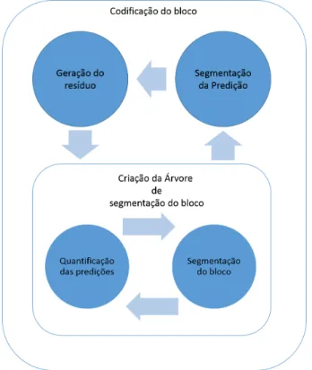 Figura 2.10: Esquema de predição adaptativo