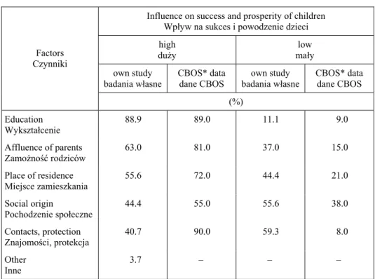 Table 4  Factors influencing success and prosperity of children according to parents 