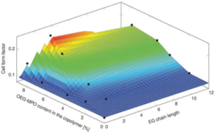 Figure 12. Relationship between MC-3T3-E1 shape factor ( W ), OEG chain length and incorporation.