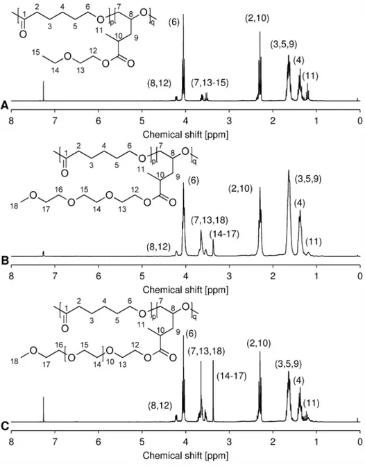 Figure 4. 1 H-NMR spectra of poly(CL- co -OEG-MPO). A poly(CL- co -1EG-MPO); B poly(CL- co -3EG-MPO); C poly(CL- co -12EG-MPO).