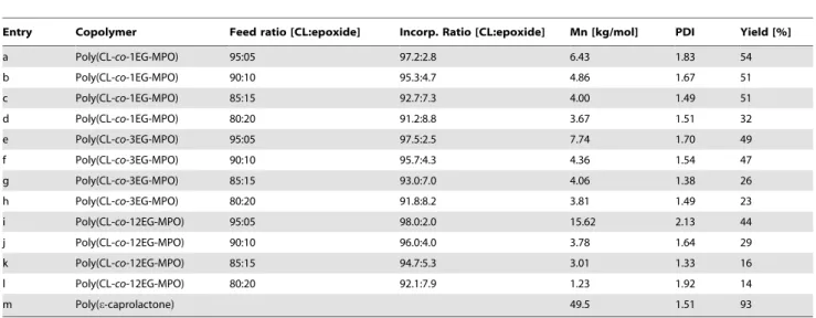 Figure 5. Incorporation efficiency of OEG-MPO in CL copoly- copoly-mers. Diamond: poly(CL- co -1EG-MPO); square: poly(CL- co -3EG-MPO);