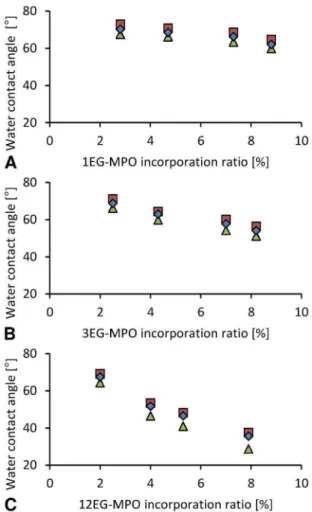 Figure 9. Surface roughness of copolymer films as determined using atomic force microscopy
