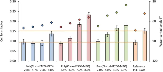 Figure 11. Influence of the poly(CL- co -OEG-MPO) polymer film substrate and water contact angle on cell shape