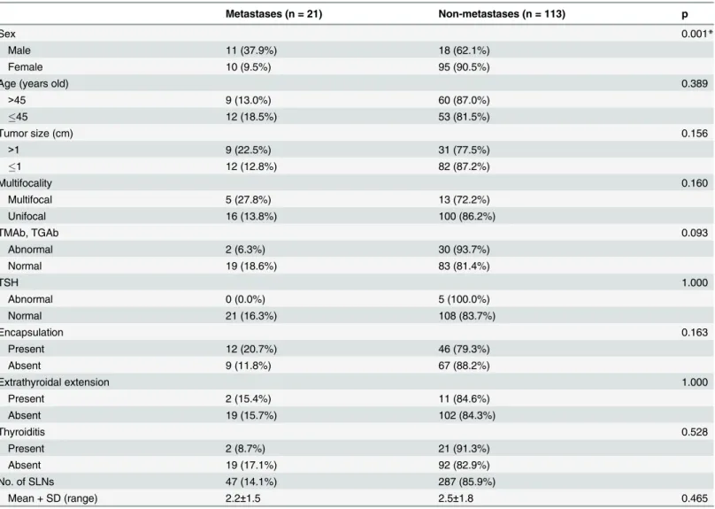 Table 5. Comparison of SLN-negative patients with and without non-SLN metastasis (n = 134).