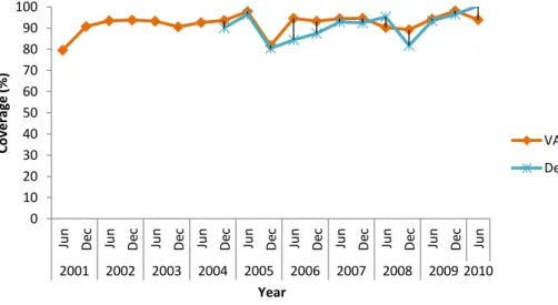 Figure 1. VAS Coverage in Children aged 6-59 Month in Tanzania.