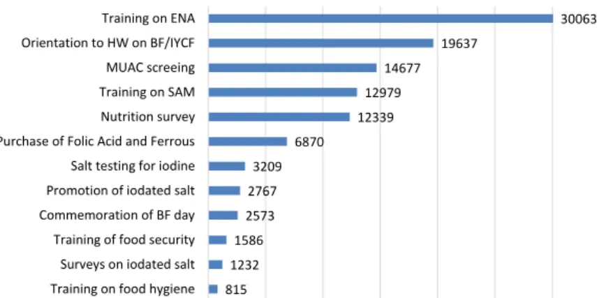 Figure 3.  Comprehensive  Council  Health  Plans  (CCHP)  funding  allocation  for  nutrition  activities  other  than  vitamin A  supplementation  and  deworming  (VASD)  in  FY  2010  (US$)