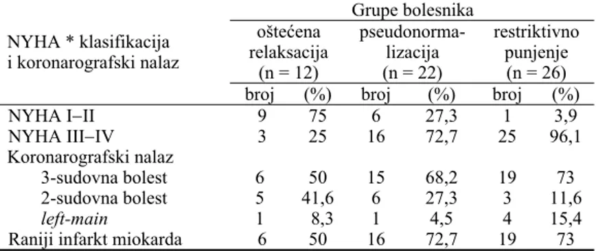 Tabela 1 Klini č ke karakteristike bolesnika sa koronarnom boleš ć u i sr č anom slaboš ć u