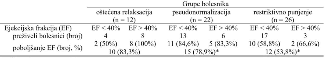 Tabela 5 Poboljšanje ejekcijske frakcije bolesnika nakon hirurške revaskularizacije