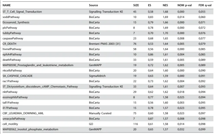 Table 1. Affected pathways in simvastatin group as revealed by Gene Set Enrichment Analysis, with the False Discovery Rate (FDR) q-value cutoff of 0.1.