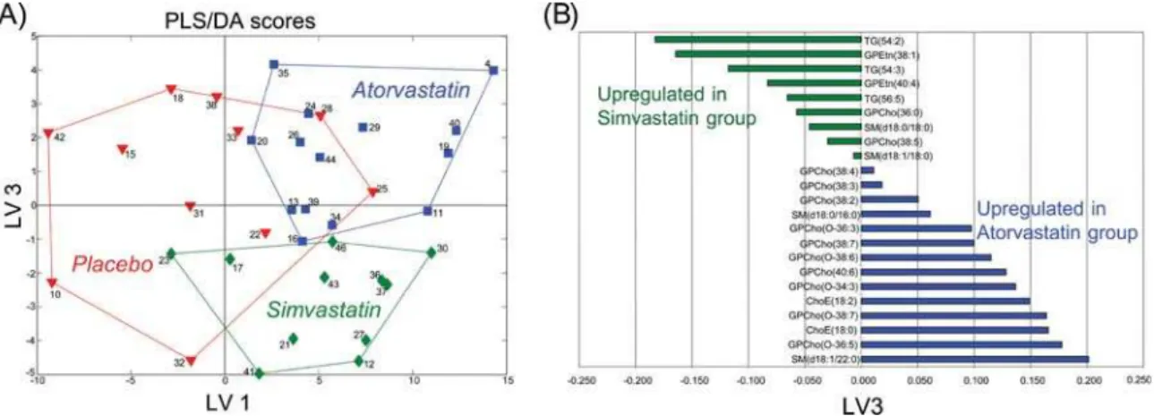 Figure 2. PLS/DA analysis on combined muscle gene expression and serum lipid data. Results after intervention for the subjects from placebo (N = 5), atorvastatin (N = 6), and simvastatin (N = 6) groups