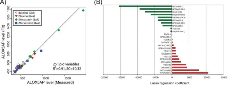 Figure 3. Regression of plasma lipid data on arachidonate 5-lipoxygenase activating protein (ALOX5AP) muscle gene expression profile using the lasso method