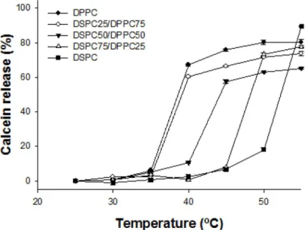 Figure 4. DOX release profile of the liposome with the formulations. (A) DPPC:DSPE-PEG:cholesterol:SA-V3 = 55:2:X:55 and (B) DPPC/DSPC (75/25):DSPE-PEG:cholesterol:SA-V3 = 55:2:X:55 (X = 10, 15, or 20)